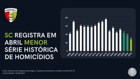 Estado mais seguro do Brasil: Santa Catarina registra em abril o menor número de homicídios em 17 anos
